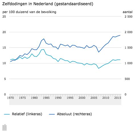 zelfmoordcijfers wereldwijd|Number of suicides